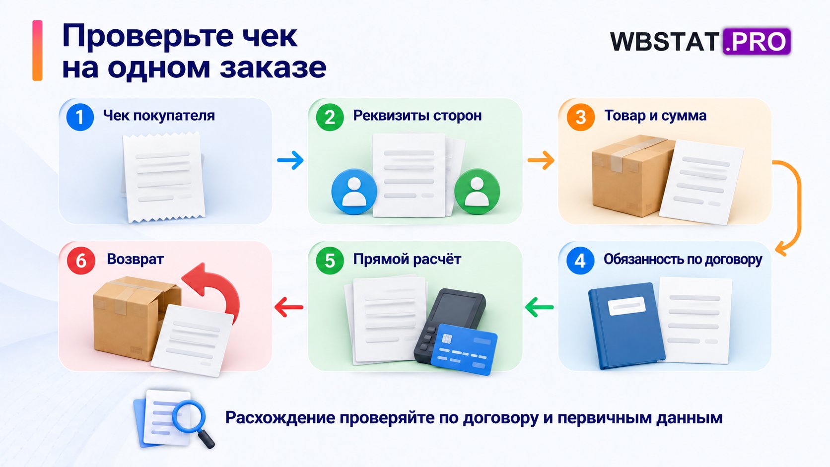 Шесть проверок одного заказа связывают чек с реквизитами, товаром, договором, прямой оплатой и возвратом.
