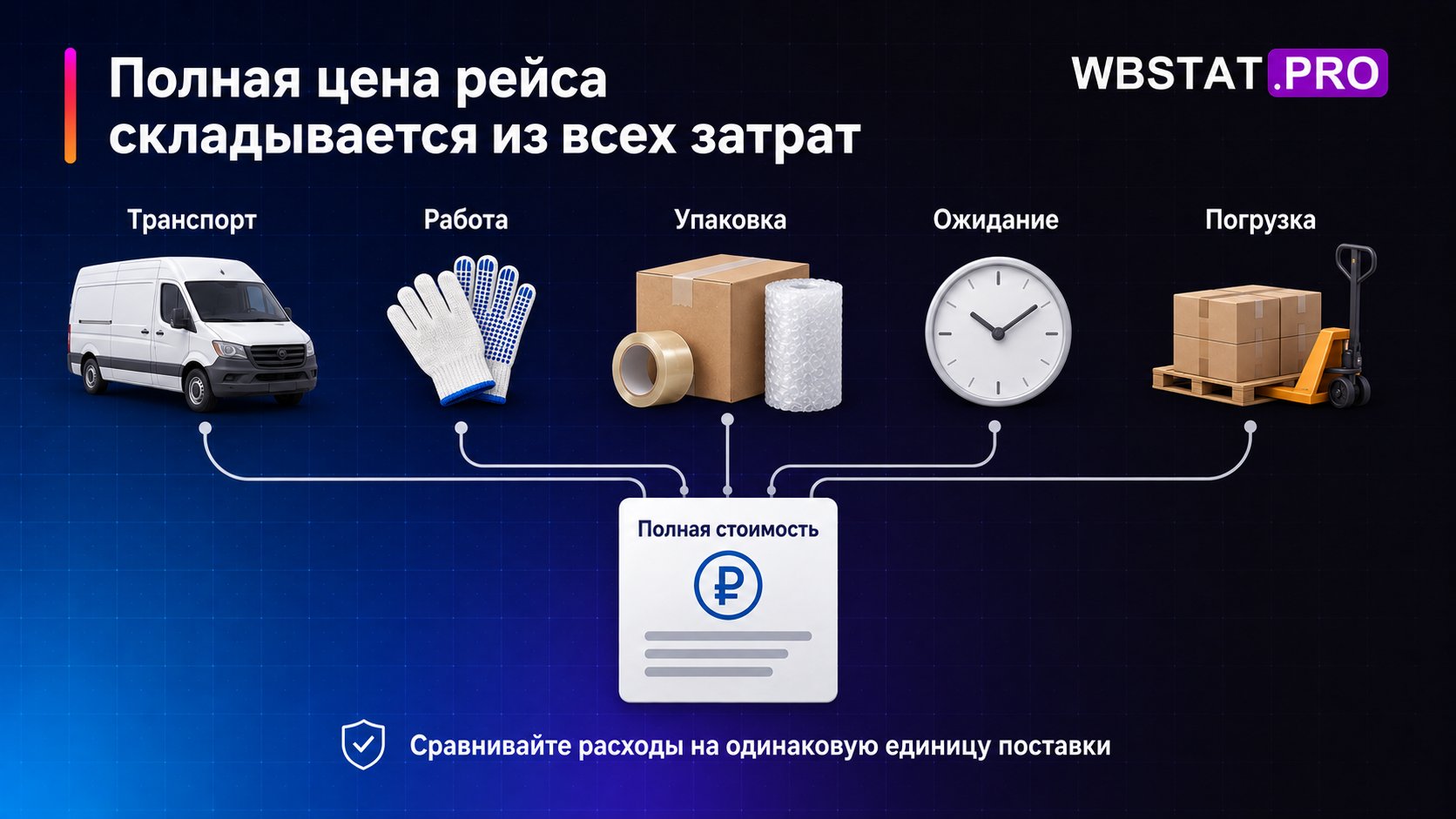 Пять групп расходов формируют полную стоимость рейса.