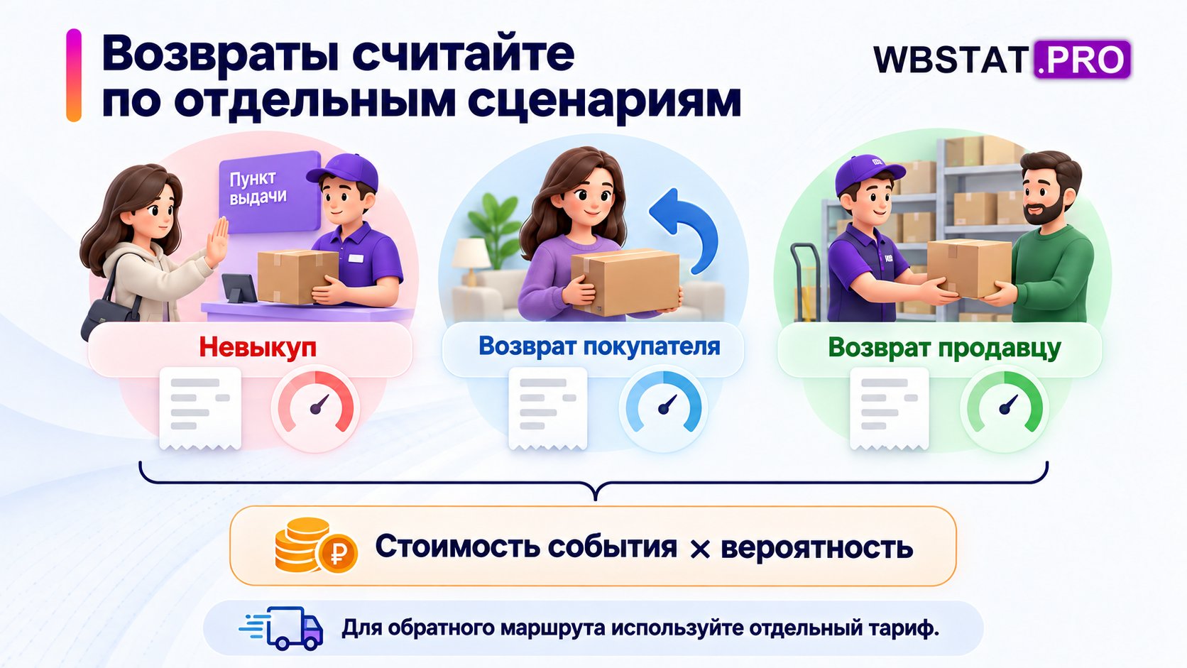 Три сценария возвратов оценивают по стоимости события и его вероятности.