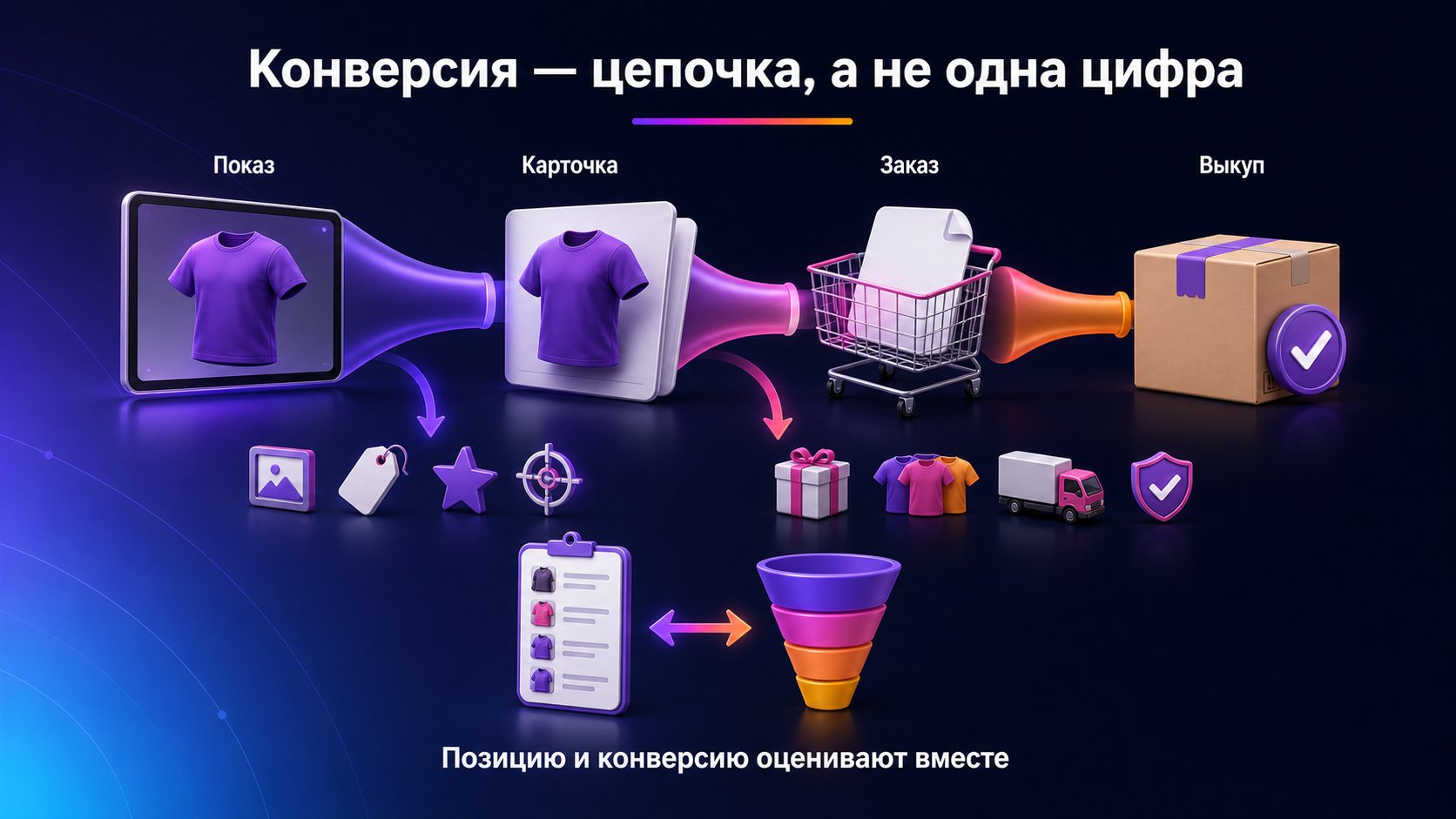 Как конверсия влияет на позицию товара — Она отражает несколько переходов от показа до выкупа; каждый провал диагностируют отдельно, а позицию и конверсию оценивают вместе.