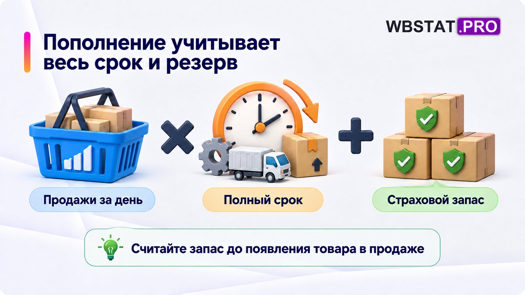 Планирование запаса: продажи за день умножаются на полный срок, затем добавляется страховой запас.
