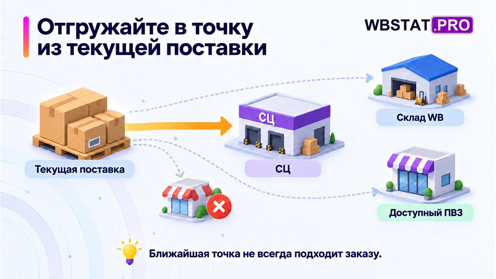 Доступная точка отгрузки выбирается по данным текущей поставки.