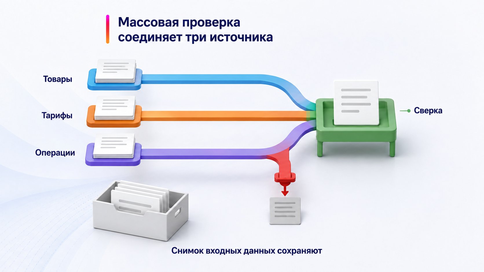 Как выгрузить комиссии по товарам массово — Массовая проверка соединяет три источника; Товары — Тарифы — Операции — Сверка