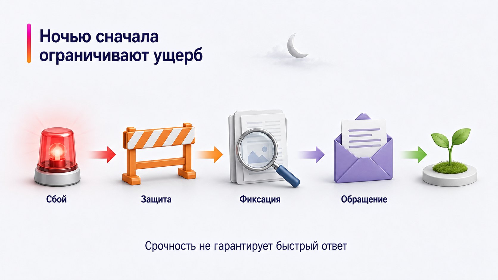 Работает ли поддержка Wildberries ночью — Ночью сначала ограничивают ущерб; Сбой — Защита — Фиксация — Обращение
